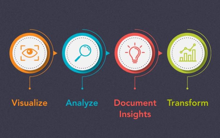 An illustration showing the four steps of data visualization: visualize, analyze, document insights, and transform.
