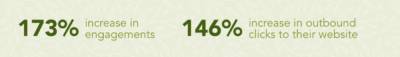 Let Your Love Grow experienced a 173% increase in engagement and a 144% increase in outbound clicks to their website.