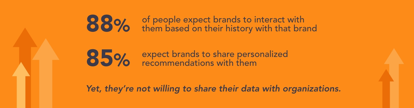Text graphic: "88% of people expect brands to interact with them based on their history with that brand. 85% expect brands to share personalized recommendations with them. Yet, they're not willing to share their data with organizations."