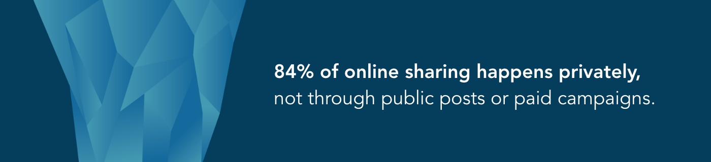 Text graphic: "84% of online sharing happens privately, not through public posts or paid campaigns." 